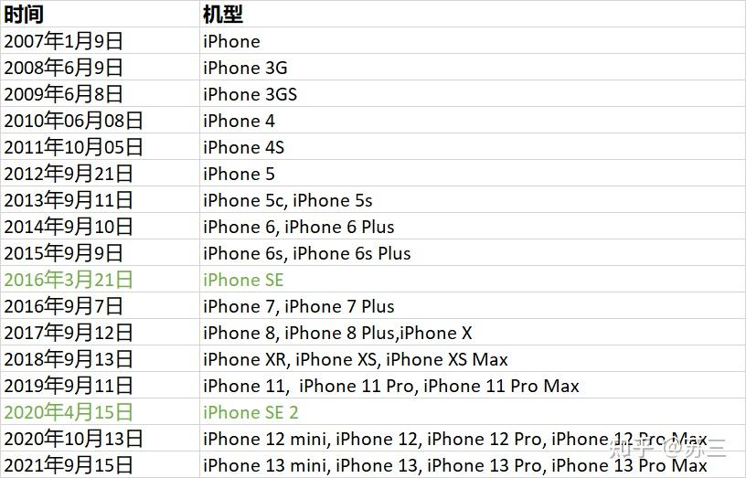 苹果型号排行版iphone型号大全