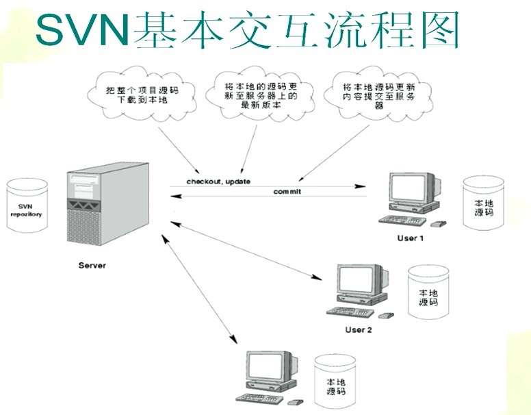 客户端svn对比代码svn下载指定版本代码-第1张图片-太平洋在线下载