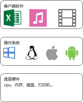 什么是客户端基础app和客户端有什么区别