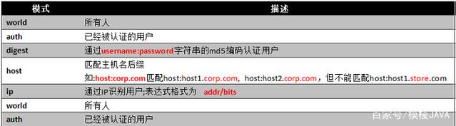 zokkeeper客户端密码zookeeper登录验证怎么添加