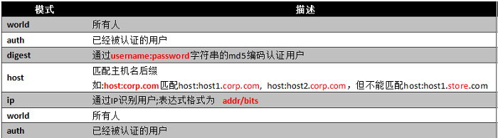zokkeeper客户端密码zookeeper登录验证怎么添加-第2张图片-太平洋在线下载
